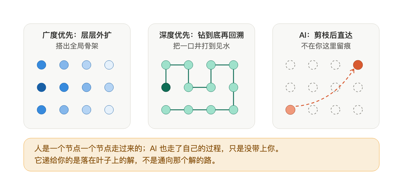图 1|左边与中间都在图上留下密集足迹;右边只留下起点和终点两个点