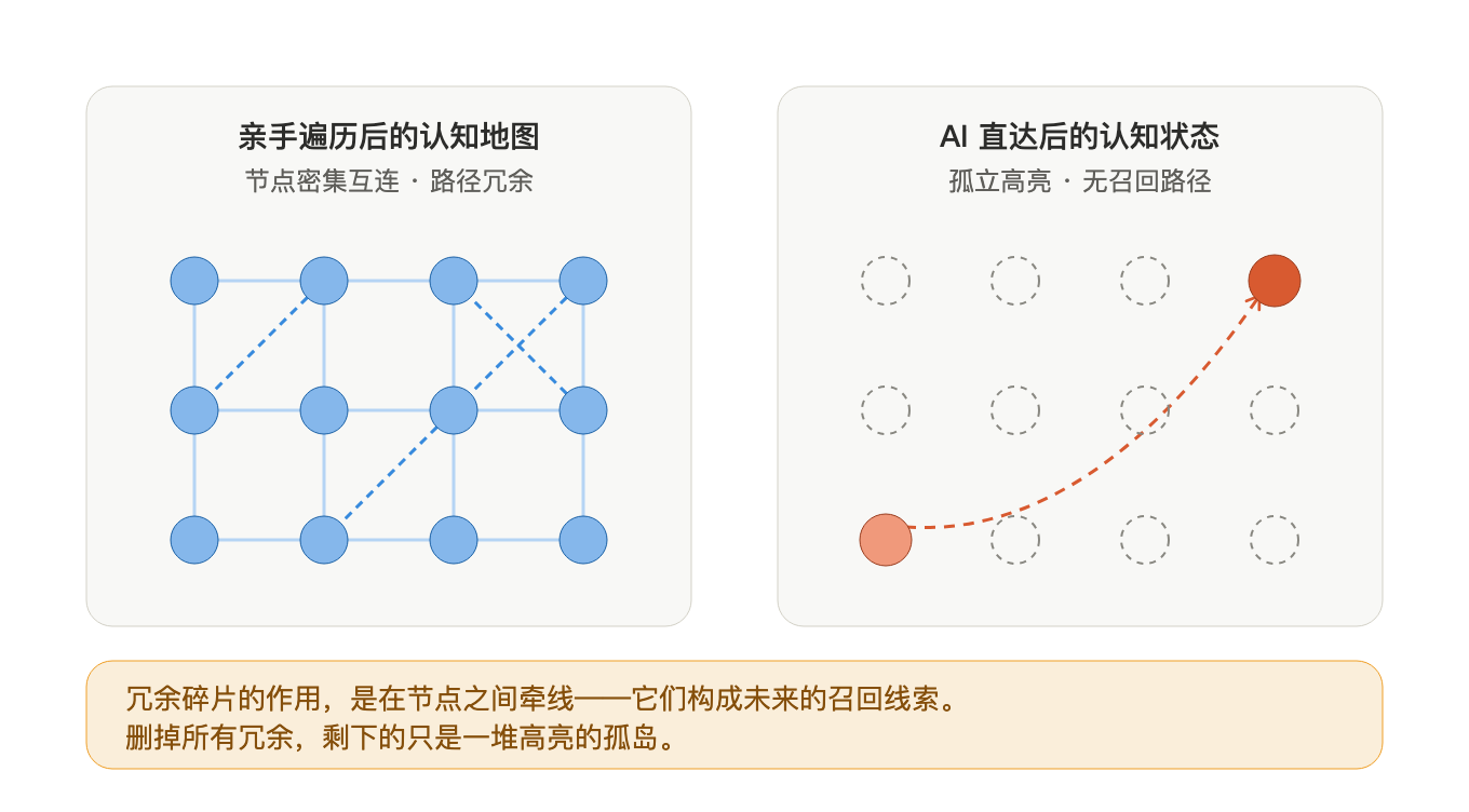 图 2|同样是十几个知识点:左边长成了网络,右边只是两个亮点