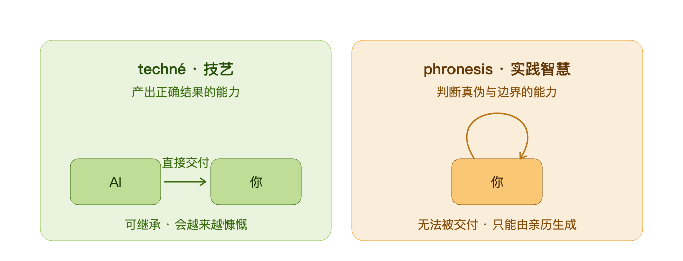 图 3|左栏的东西可以打包给你,右栏的东西只能自己长出来