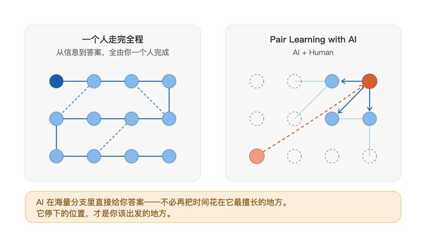 图 4|左边是一个人扛下全部工序,右边是 AI + Human 各做自己擅长的部分